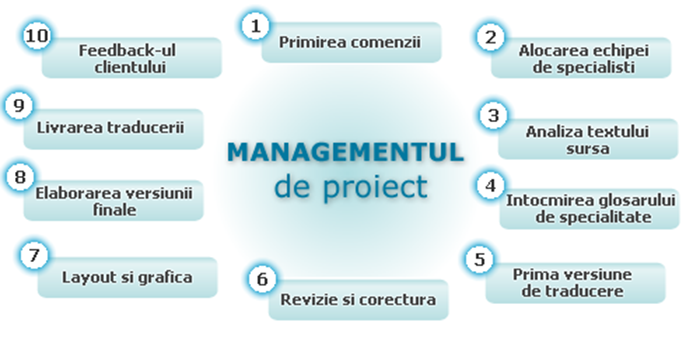 Metodologia de lucru